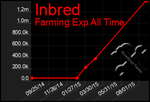 Total Graph of Inbred