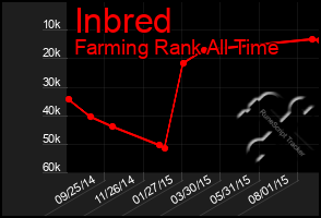 Total Graph of Inbred