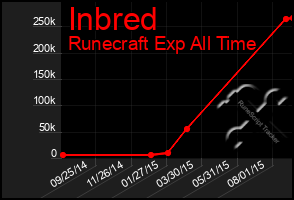 Total Graph of Inbred