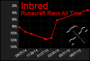 Total Graph of Inbred