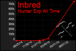 Total Graph of Inbred