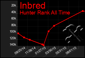 Total Graph of Inbred