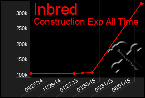 Total Graph of Inbred