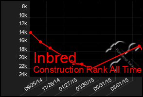 Total Graph of Inbred