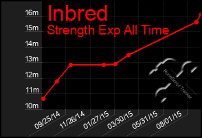 Total Graph of Inbred