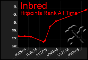 Total Graph of Inbred