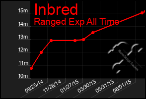 Total Graph of Inbred