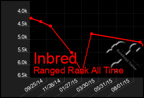 Total Graph of Inbred