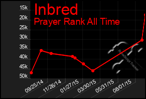 Total Graph of Inbred