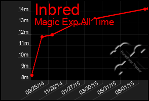 Total Graph of Inbred