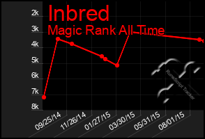 Total Graph of Inbred