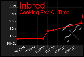 Total Graph of Inbred