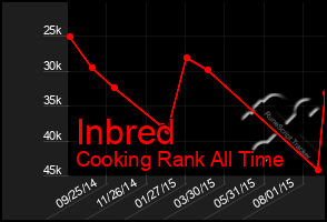 Total Graph of Inbred