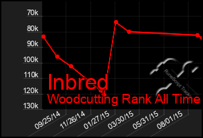 Total Graph of Inbred