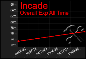 Total Graph of Incade