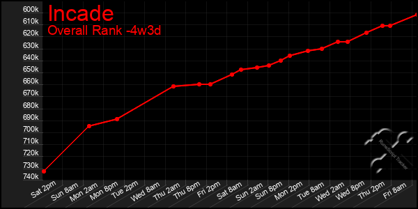 Last 31 Days Graph of Incade