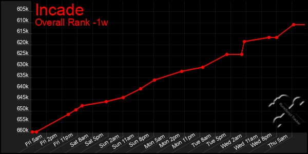 Last 7 Days Graph of Incade