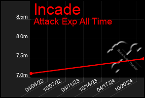 Total Graph of Incade