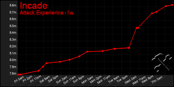 Last 7 Days Graph of Incade