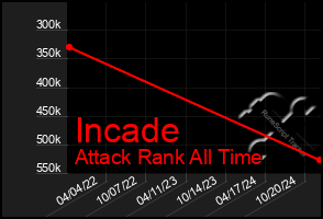 Total Graph of Incade