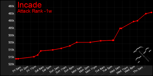 Last 7 Days Graph of Incade