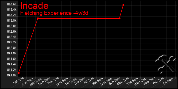 Last 31 Days Graph of Incade