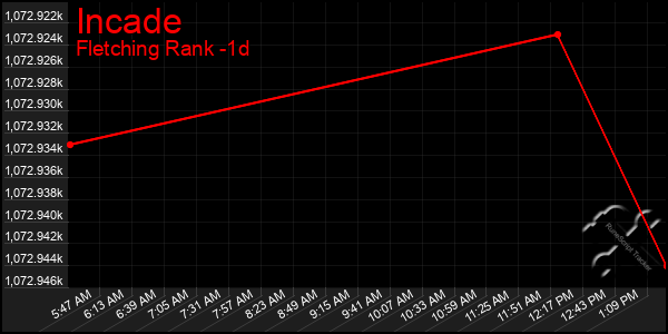 Last 24 Hours Graph of Incade