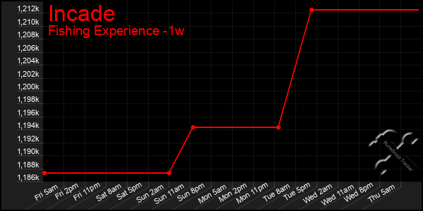 Last 7 Days Graph of Incade