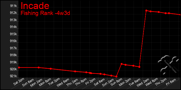 Last 31 Days Graph of Incade