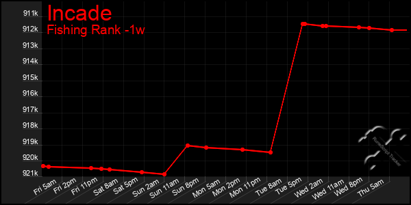 Last 7 Days Graph of Incade