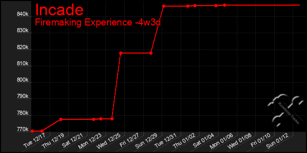 Last 31 Days Graph of Incade