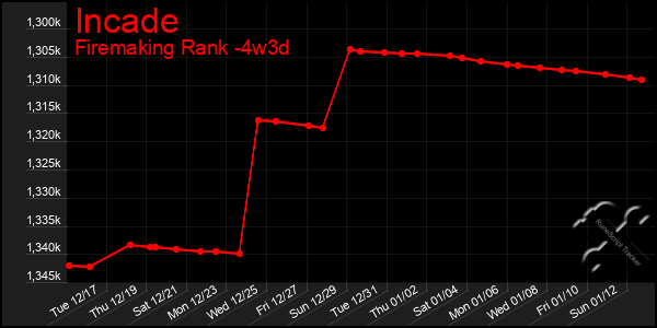 Last 31 Days Graph of Incade