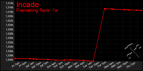 Last 7 Days Graph of Incade