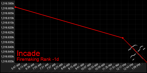 Last 24 Hours Graph of Incade