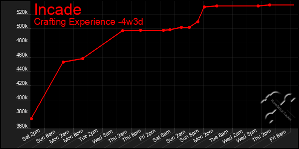 Last 31 Days Graph of Incade