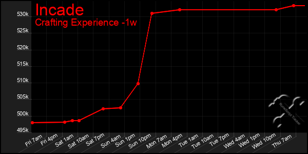 Last 7 Days Graph of Incade