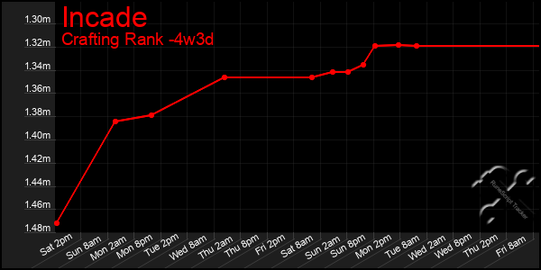 Last 31 Days Graph of Incade