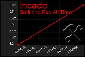 Total Graph of Incade