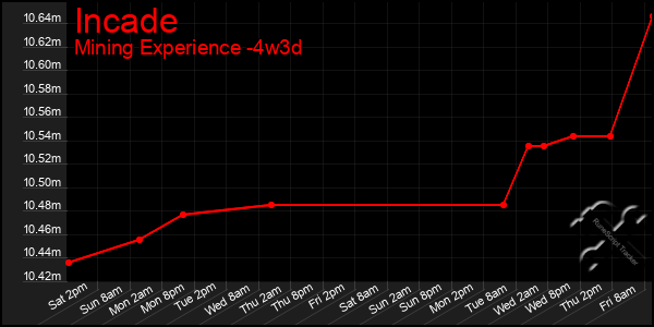 Last 31 Days Graph of Incade