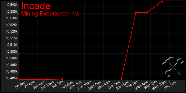 Last 7 Days Graph of Incade