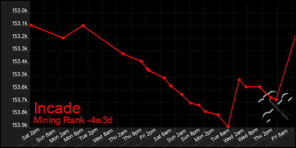 Last 31 Days Graph of Incade