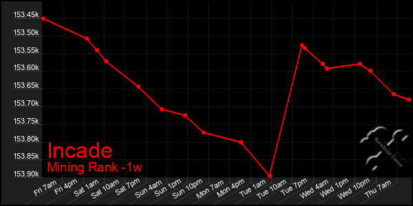 Last 7 Days Graph of Incade