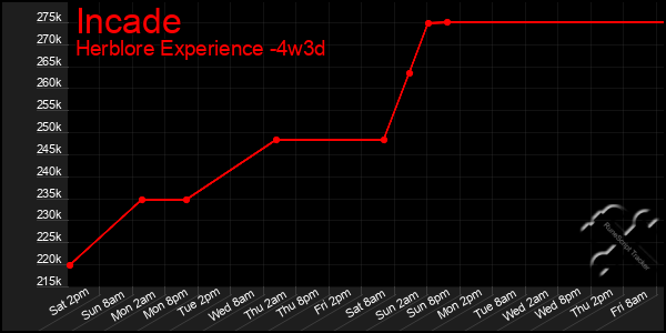 Last 31 Days Graph of Incade