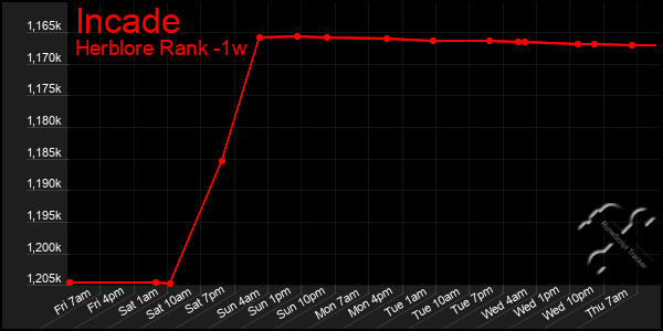 Last 7 Days Graph of Incade