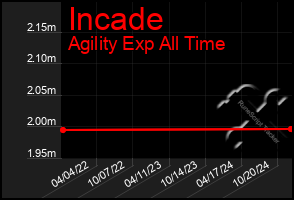 Total Graph of Incade