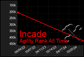 Total Graph of Incade