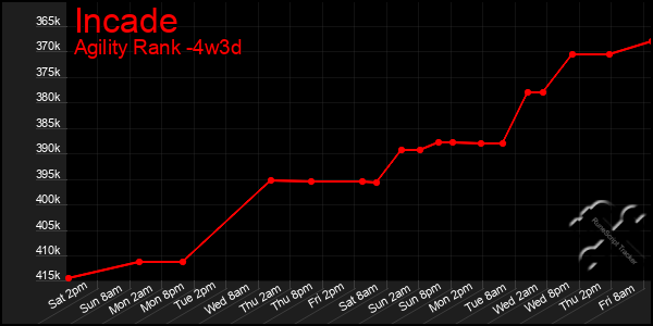 Last 31 Days Graph of Incade