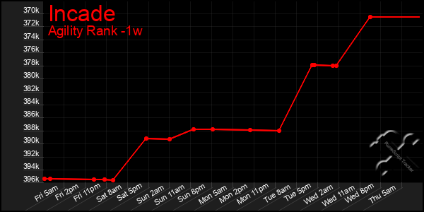 Last 7 Days Graph of Incade