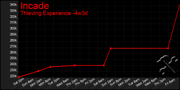 Last 31 Days Graph of Incade