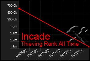 Total Graph of Incade